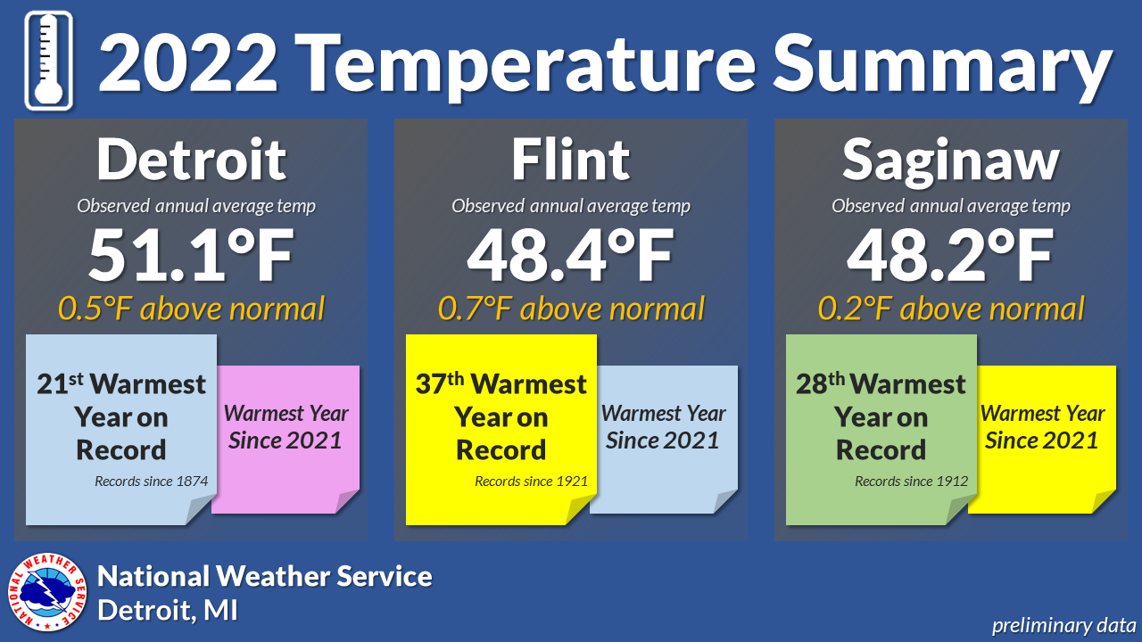 2022 Precipitation and Temperature Summary